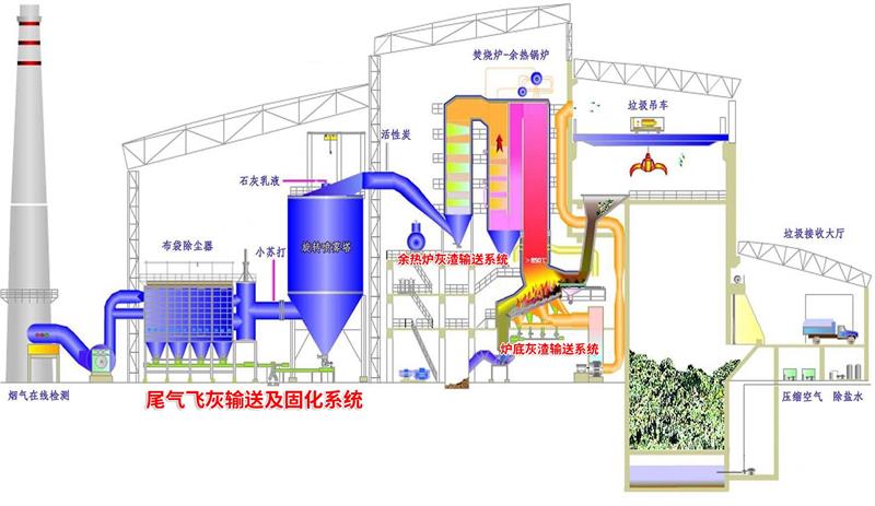 城市生活垃圾焚燒發(fā)電灰渣輸送系統(tǒng)