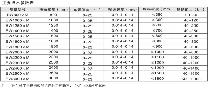 BW型板式喂料機